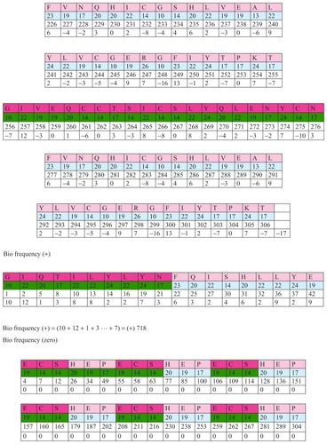 Figure 18 Frequency of insulin.