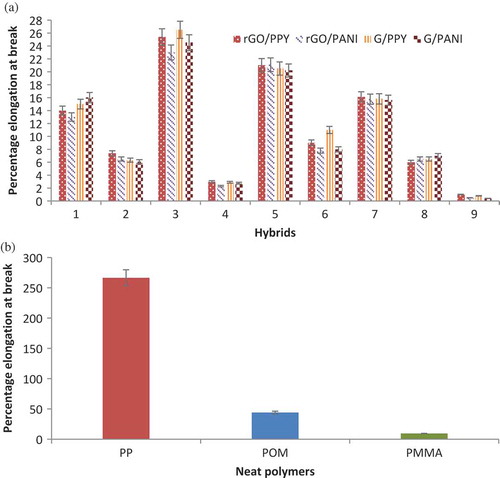 Figure 9. Percentage elongation at break of (a) all the hybrids and (b) neat polymers.