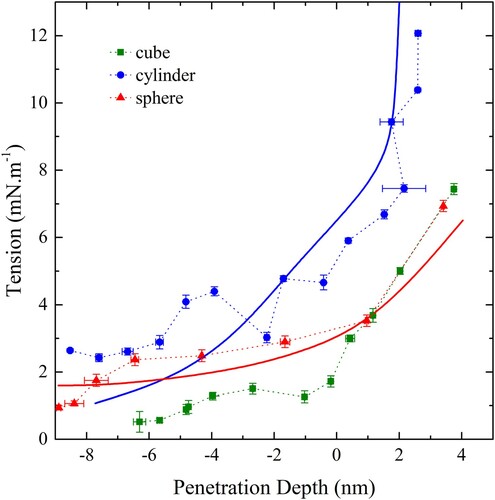 Figure 16. (colour online) Tension vs penetration depth for a sphere (red), cylinder (blue) and cube (green) 10 nm in diameter. Solid lines show predictions from theory, using modified values of w.