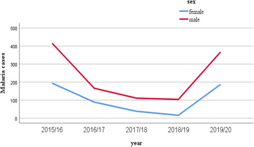 Figure 4 Annual malaria cases by sex distribution in Addis Zemen Health center, North west Ethiopia, (2015/16–2019).