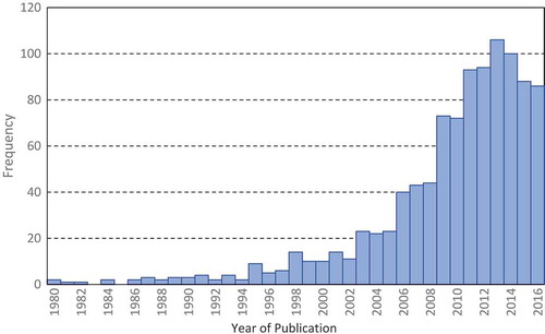 Figure 2. Number of randomised controlled trials in education completed internationally between 1980 and 2016*.*Source: Authors original, unpublished figure.