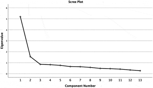 Figure 1. Scree plot authenticating factorability of the scale based on Eigenvalues of.