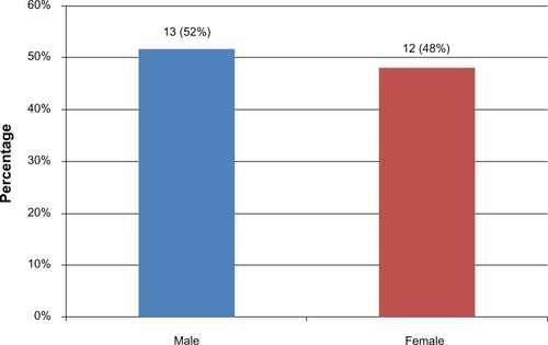 Figure 2 Sex distribution among diabetic patients (n = 25) in the study.