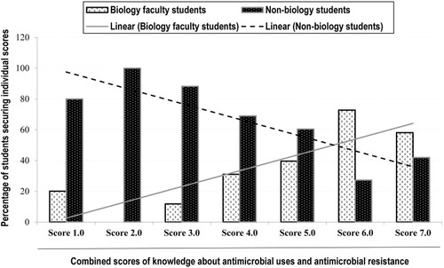 Figure 1 Combined knowledge scores on antibiotic uses and antibiotic resistance.