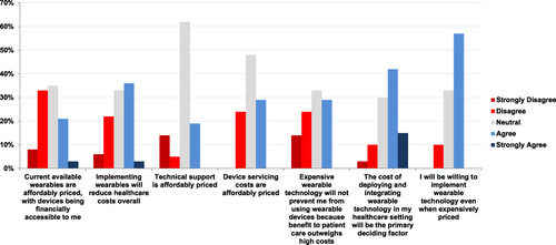 Figure 4 Financial costs, how strongly do you agree/disagree with the following statements?.