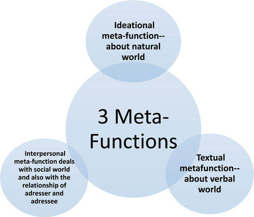 Figure 1. The three meta-functions of language (Halliday, Citation1970).