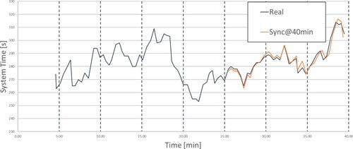 Figure 1. An example of synchronization executed in real time; synchronization frequency is 40 minutes. The values represented in the graph are the system time of parts processed in a production system: measured from the physical system (blue) and predicted by the digital twin (red) since the 25th minute.
