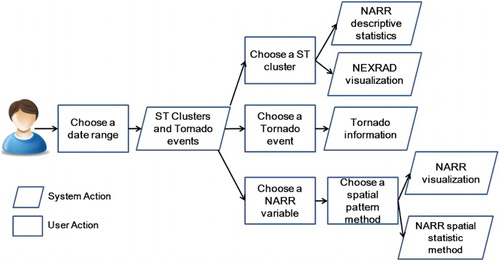 Figure 12. Web client workflow of the FunnelCloud system.