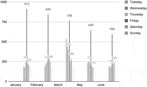 Figure 1. Number of tweets per week-day. Friday peaks. Source: authors.