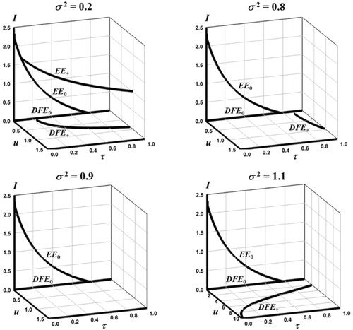 Figure 2. Four sample bifurcation diagrams showing the equilibrium components I and u plotted against the bifurcation parameter τ with model parameter values Λ=1, μ=0.1,c=0.1, κ=0.1, ϕ=0.1, and γ=1. The fours diagrams correspond to vertical paths in the parameter map in Figure 1(A) located at the displayed value of σ2. For the upper left diagram σ2=0.2<σ22=0.47 and for the upper right diagram, σ2=0.8 is between σ02=0.7 and σ12=0.9 in Figure 1 For the lower left diagram σ2=0.9 is between σ12 and 1 and for the lower right diagram σ2=1.1>1 in Figure 1.