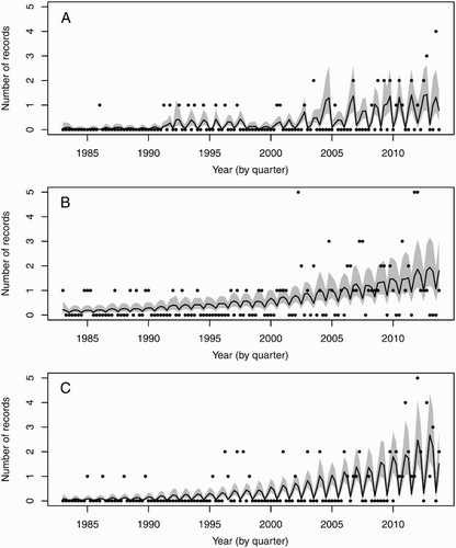 Figure 4. Predictions from a Poisson generalised linear model of the mean of the quarterly counts of turtle records between 1983 and 2013. Circles represent the number of counts recorded, the black lines are the predicted means, and the grey areas show the 95% confidence bounds for the means. A, West coast strandings; B, east coast strandings; C, east coast sightings and captures.