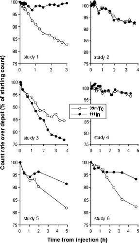 Figure 1.  Comparative depot clearance rates of 99mTc and 111In following co-injection of 99mTc-DOTA-NC and 111In-DOTA-NC into the second web space of the hand in six normal volunteers. The data were corrected for cross-talk and physical decay of the radionuclide. In three studies there was good agreement between the respective clearance rates but in three others there was clear divergence. In two volunteers studied twice there was poor reproducibility of clearance rates.