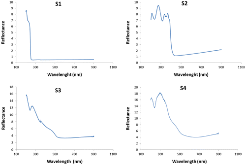 Figure 6. UV-vis diffuse reflectance spectra of (a) S1; (b) S2; (c) S3 and (d) S4 composites.