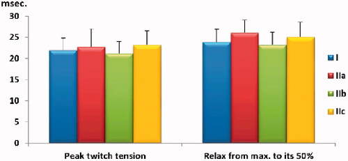 Chart 2. Comparison of time for peak twitch tension and time to relax from maximum tension to 50% of its value among the study groups. Values are presented as mean ± SD.