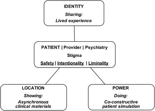 Figure 1 Two combined frameworks applied to psychiatric education.