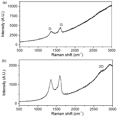 Figure 15. Raman spectra (514 nm) of (a) GO and (b) PEI-GO.