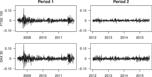 Fig. 5 Daily negative log-returns of FTSE 100 (top) and DAX 30 (bottom) in the two periods. Tick marks on the horizontal axes indicate the first trading day of each year.