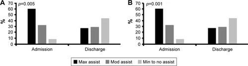 Figure 1 Percentages of individuals in the functional categories (maximum assistance to minimum to no assistance) at admission and discharge among (A) adults and (B) older adults.