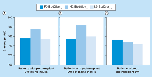 Figure 2.  Mean point-of-care glucose values for the first 24 h (F24BedGlucavg), the midpoint (M24BedGlucavg) and the last 24 h (L24BedGlucavg) of the hospital stay following liver transplant, according to pretransplant status of diabetes mellitus.See text for values and statistical comparisons.DM: Diabetes mellitus.