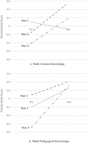 Figure 2. Teacher-perceived knowledge change.