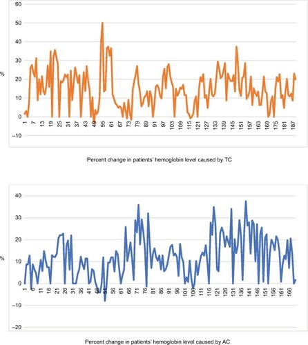 Figure 3 Percent change in patients’ hemoglobin level caused by adjuvant chemotherapy TC and AC drug combinations.Abbreviations: AC, doxorubicin plus cyclophosphamide; TC, docetaxel plus cyclophosphamide.