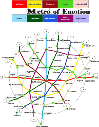 Figure 1. A map of the metro of emotion.
