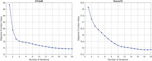 Figure 2. Convergence curves of the DSNAR model on the EYaleB and Scene15 datasets.