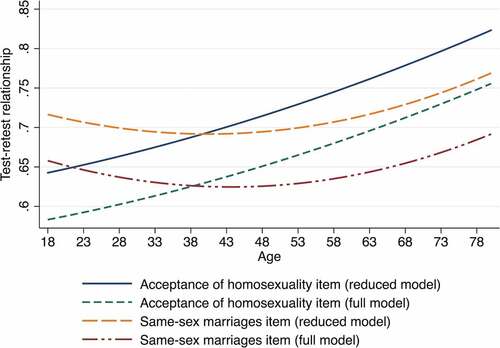 Figure A1. Stability of attitudes toward homosexuality across the lifespan (T1–T2 data).