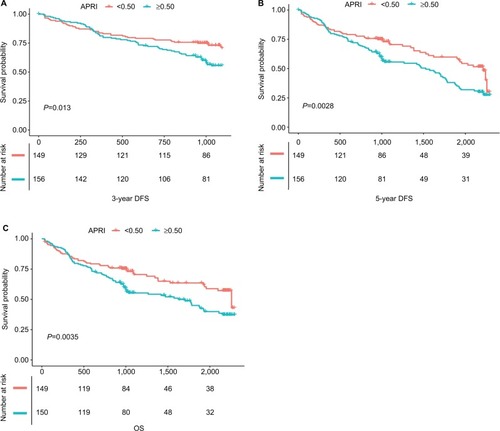 Figure 1 Graphs show cumulative DFS and recurrence rates in patients with HCC after PATACE.Notes: (A) Patients with higher APRI had better 3-year DFS benefits than those with low APRI score (P=0.013); (B) patients with higher APRI had better 5-year DFS benefits than those with low APRI score (P<0.01); (C) patients with higher APRI had lower OS than those with low APRI score (P=0.0035).Abbreviations: APRI, aspartate aminotransferase-to-platelet ratio index; DFS, disease-free survival; HCC, hepatocellular carcinoma; OS, overall survival; PATACE, postoperative adjuvant transarterial chemoembolization.