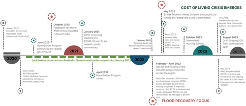 Figure 2. 2020–2023 Timeline of the pandemic and natural events (SEQ).