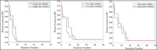 Figure 9. Comparison of objective function convergence characteristics of HHO and TLBO with type-II DG for 69-bus RDS.