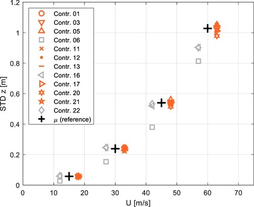 Fig. 20: STD of vertical displacement at mid-span versus mean wind speed