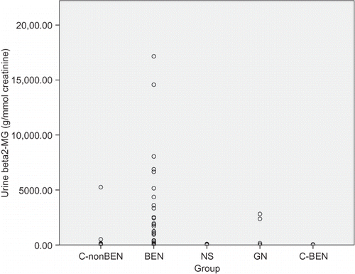 Figure 2. Individual values of urine beta2-microglobulin in patients with Balkan endemic nephropathy (BEN), glomerulonephritis (GN), nephrosclerosis (NS), healthy controls from non-BEN families (C-nonBEN), and healthy controls from BEN families (C-BEN).