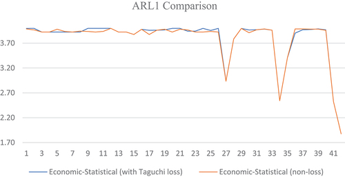 Figure 4. Values obtained for the statistical parameter (ARL1) in the economic-statistical design combined with Taguchi’s loss function and the design without application of the loss function.