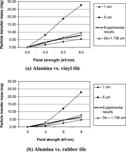 FIG. 2 Mass transfer comparisons for alumina particles.