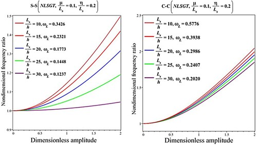 Figure 10. Impact of the length-to-thickness ratio on the results for the nondimensional fundamental frequency ratio (ωNL/ωL) versus dimensionless amplitude (Wmax/h) based on the NLSGT with η>μ (K1=200,K2=50,n=0.9,Ls/R=0.1).