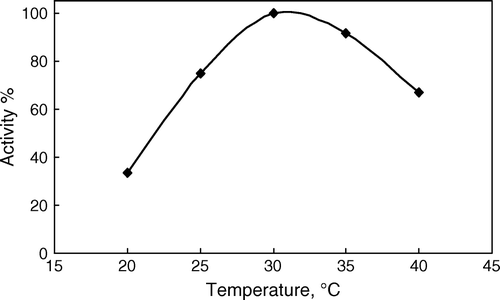 Figure 1.  The effect of temperature on the biosensor response. [Tris-HCl buffer, 50 mM, pH 8.5. Catechol and sulfite concentrations were injected to a final concentrations of 200 µM. The response obtained at temperature of 30°C was set to 100%].