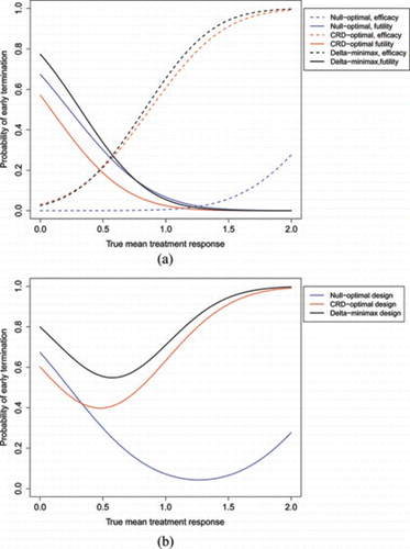 Figure 2 Plots comparing probability of stopping after first stage for different values of δ for null-optimal (blue), CRD-optimal (red), and δ-minimax (black) designs. (α, β) = (0.05, 0.1), σ = 10. (a) Probability of stopping for efficacy (dashed) and futility (solid) after stage 1 for three optimal designs. (b) Total probability of early termination.