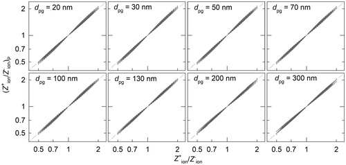 Figure 3. The estimated ion mobility ratio, ()P, using the proposed method is compared to the input ion mobility ratio, , that is presented as dots in the figure. The dash-lines are to guide the comparison. Geometric mean diameters (dpg) of the lognormally distributed testing aerosols are 20, 30, 50, 70, 100, 130, 200, and 300 nm, respectively. Geometric standard deviations (σg) are 1.1, 1.2, 1.3, 1.5, 1.8, 2.1, and 2.5, respectively. In total, 56 combinations of dpg and σg were tested.