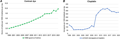 Figure 4 Danish sales of iodinated contrast dye and cisplatin between 1999 and 2021 in grams/micrograms per 1000 inhabitants per day.