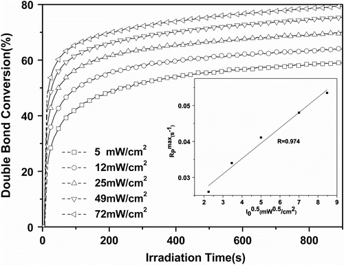 Figure 3 Effect of the light intensity on the photopolymerization of 75%Tri-EA + 25% SR306. Inset: linear regressions with R = 0.974 (1173 = 1.0%).