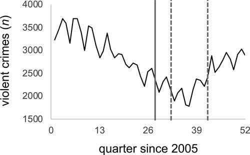 Figure 2. General violent crime trend across all study RDs. The figure shows the end of a decades-long crime decline, which in the first quarter of 2014. The solid vertical line marks the launch of GRYD model services in 2011 Q4. The dashed vertical lines mark periods of GRYD expansion in 2012 Q4 and 2015 Q3.