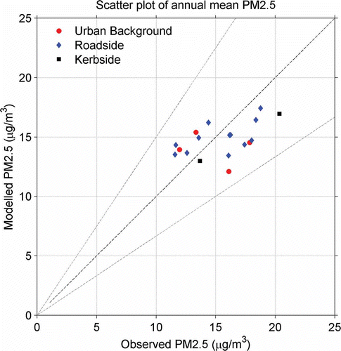 Figure 5. The scatter plot of the modeled against observed annual mean concentrations at urban background (circle), roadside (diamonds) and curbside (square) sites. There are 4 urban background, 12 roadside, and 2 curbside stations.