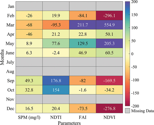 Figure 8. Improvement in water quality parameters (SPM, NDTI, FAI and NDVI) during 2020 considering the average water quality conditions during the 2013 to 2019 period as reference or baseline.
