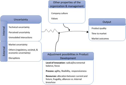 Figure 2. Product development organizational actions in response to uncertainty to achieve performance outcomes.