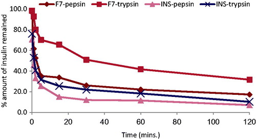 Figure 7. Stability studies of insulin alone and F7 in gastrointestinal enzymes.