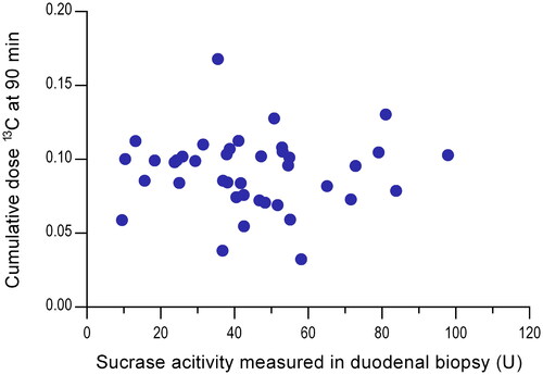 Figure 2. Relationship between sucrase activity measured in duodenal biopsy samples (U) and the cumulative dose 13C at 90 min (CD90) for the 13C-sucrose breath test. No correlation was found between enzymatic sucrase activity and individual CD90 values (r= -0.067, p = 0.68).