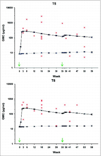 Figure 3. Anti-T5 (A) and anti-T8 (B) capsular polysaccharide geometric mean antibody concentrations (GMC) in vaccine and placebo groups (Modified–intention-to-treat-for-efficacy cohort). Individual antibody concentrations in patients reporting S. aureus T5 (A) or T8 (B) bacteremia are shown for the vaccine group. Red crosses represent individual anti-T5 or anti-T8 antibody concentrations of patients in the vaccine group reporting S. aureus Type 5 or Type 8, bacteremia, respectively at the closest time point prior to the onset of the disease. Black = GMC in the vaccine group, blue = GMC in the placebo group. Error bars: 95% confidence interval. Arrows indicate vaccination time points.