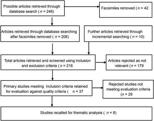 Figure 1. Flow chart of studies included in the review based on PRISMA: adapted from Moher et al. (Citation2009).