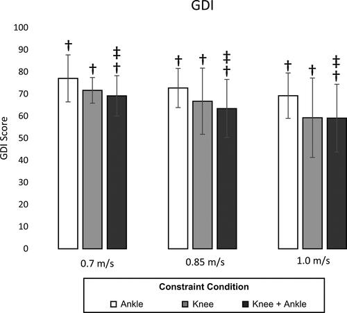 Figure 5. Results of Gait Deviation Index indicating significant differences between the baseline (i.e., GDI = 100) and every other constraint condition as well as differences between the ankle constraint and knee + ankle conditions. Error bars represent the standard deviation across participants. † indicates significant difference compared to baseline condition, ‡ indicates significant difference compared to ankle condition.